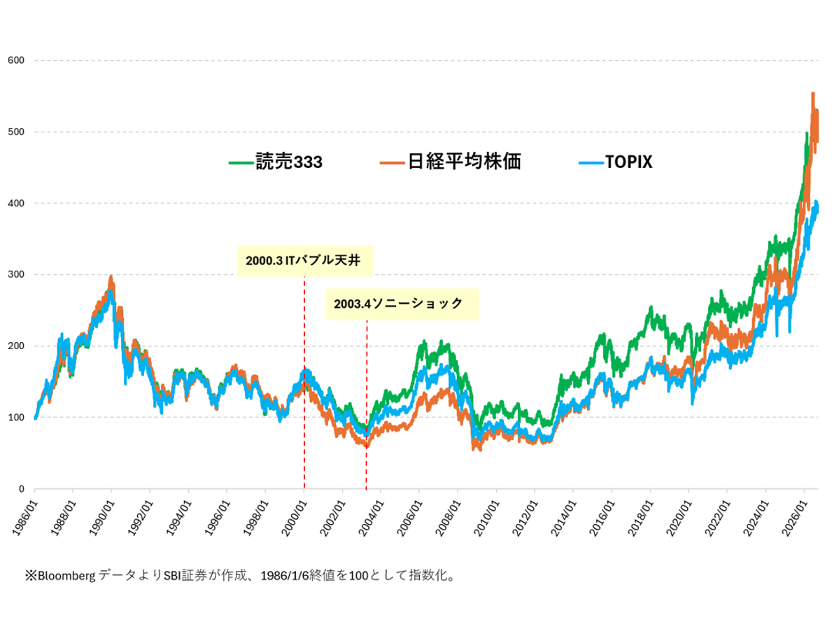 図表2　3株価指数の長期推移（1986/1/6～2026/10/2）