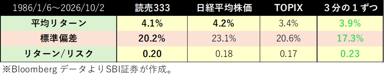 図表3　読売333、日経平均株価、TOPIXのリターンとリスク（1986/1/6～2026/10/2）