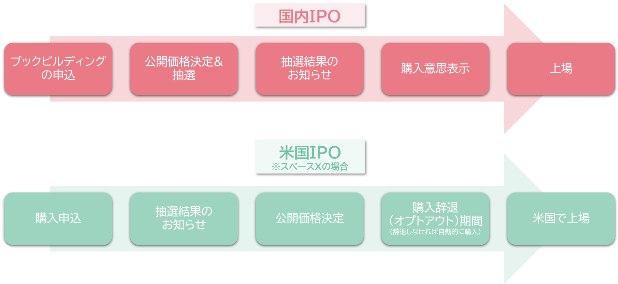図表2　【国内IPOと米国IPO（スペースXの場合）】申込から上場までの流れ