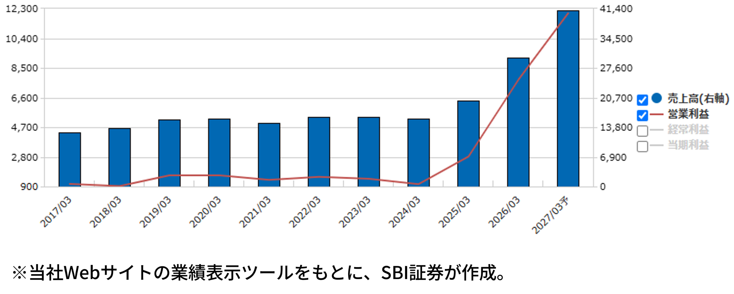 ★業績推移（百万円）
