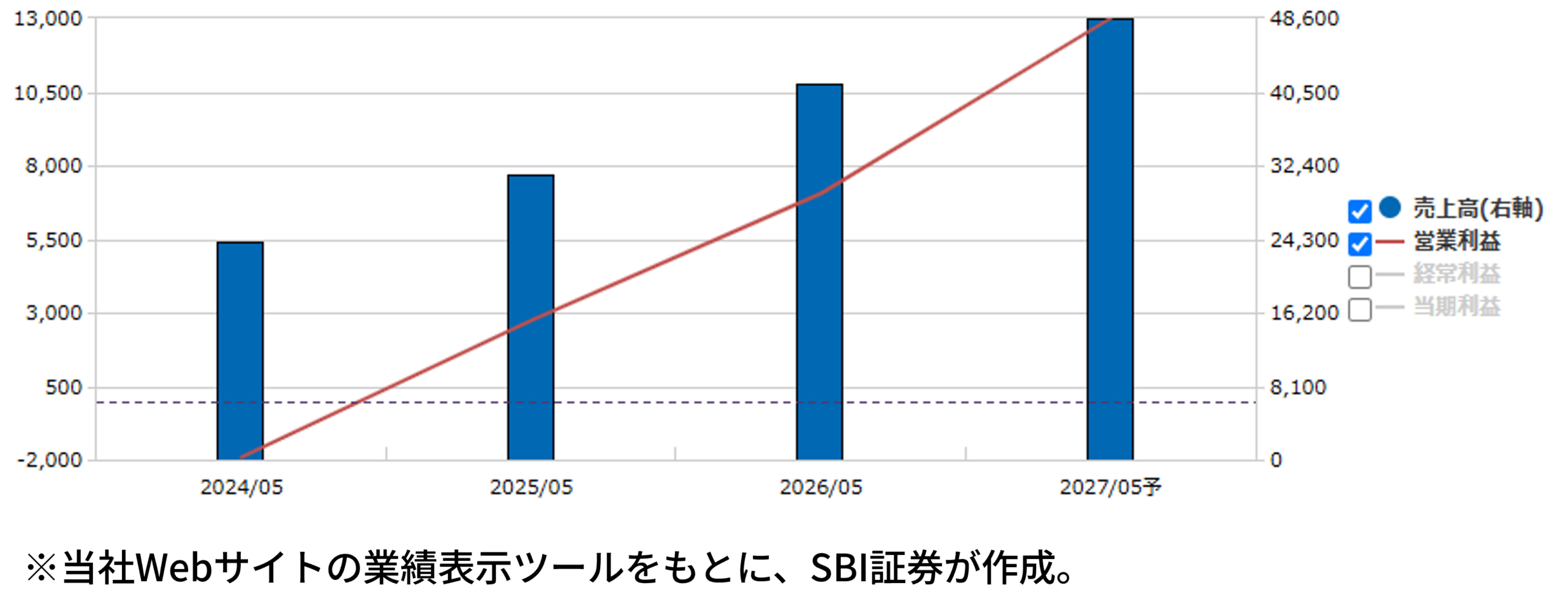 ★業績推移（百万円）