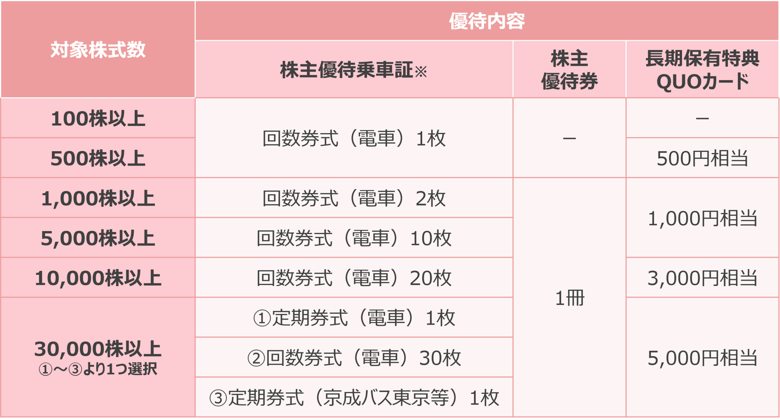 1.京成電鉄(9009)【拡充】