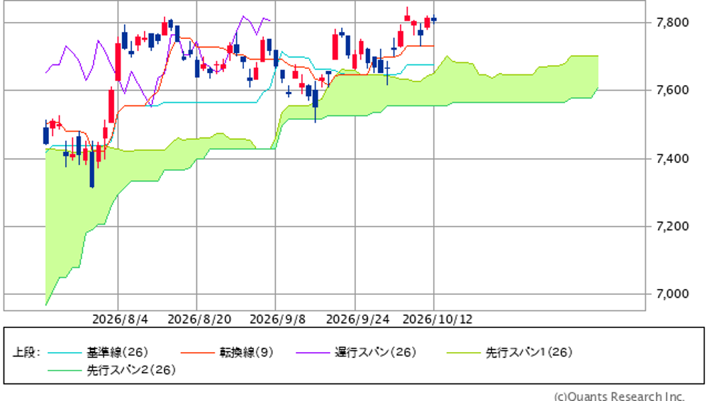図表1　S&P500指数の一目均衡表（日足、3ヵ月）