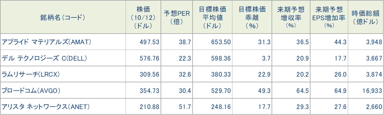 図表4　今週の5銘柄の投資指標