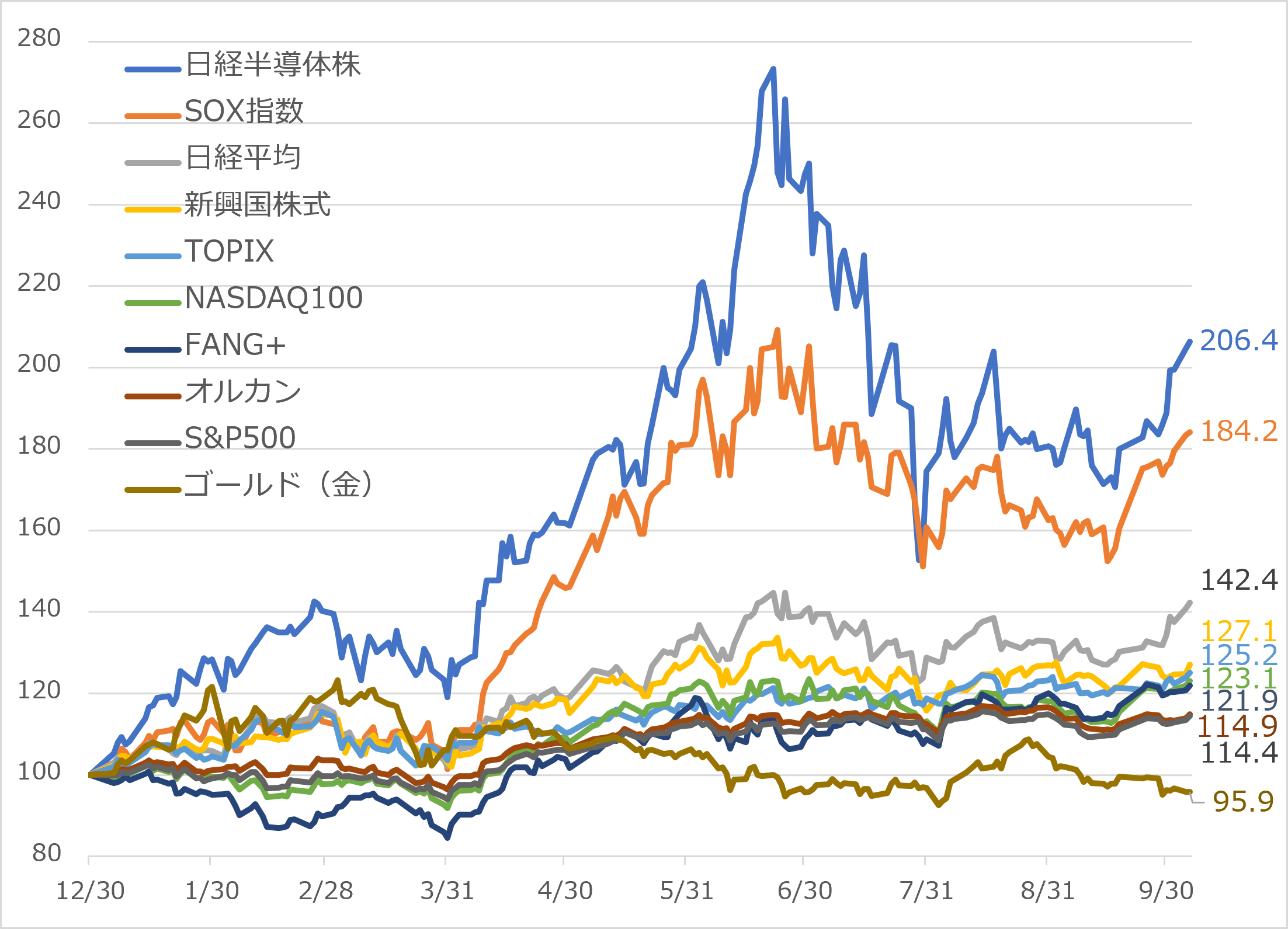 図表1　主なインデックスファンドの2026年のパフォーマンス比較 （2025年12月30日＝100、10月6日まで）