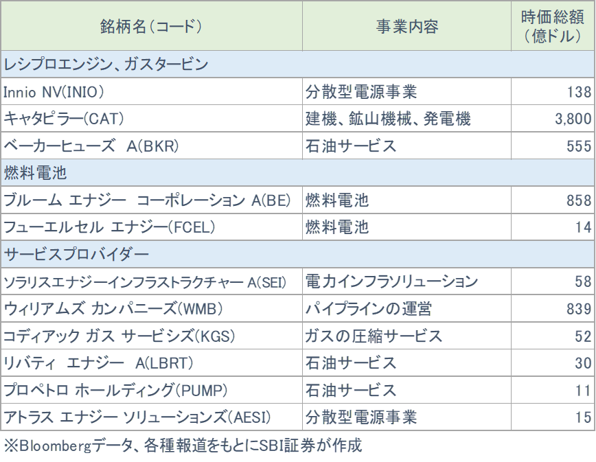 図表2　オンサイト発電の関連銘柄