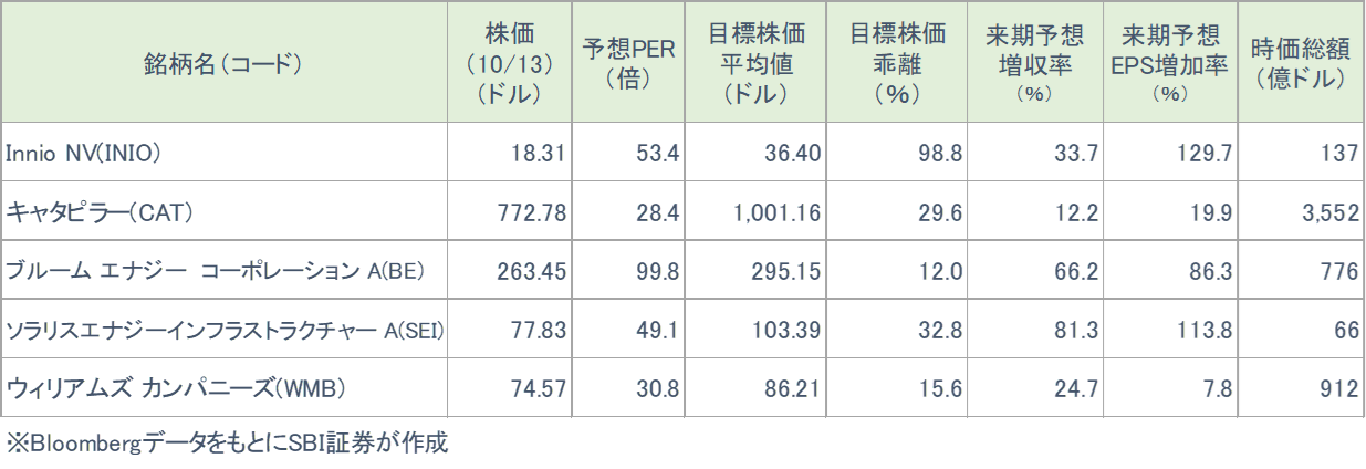図表3　注目銘柄の投資指標