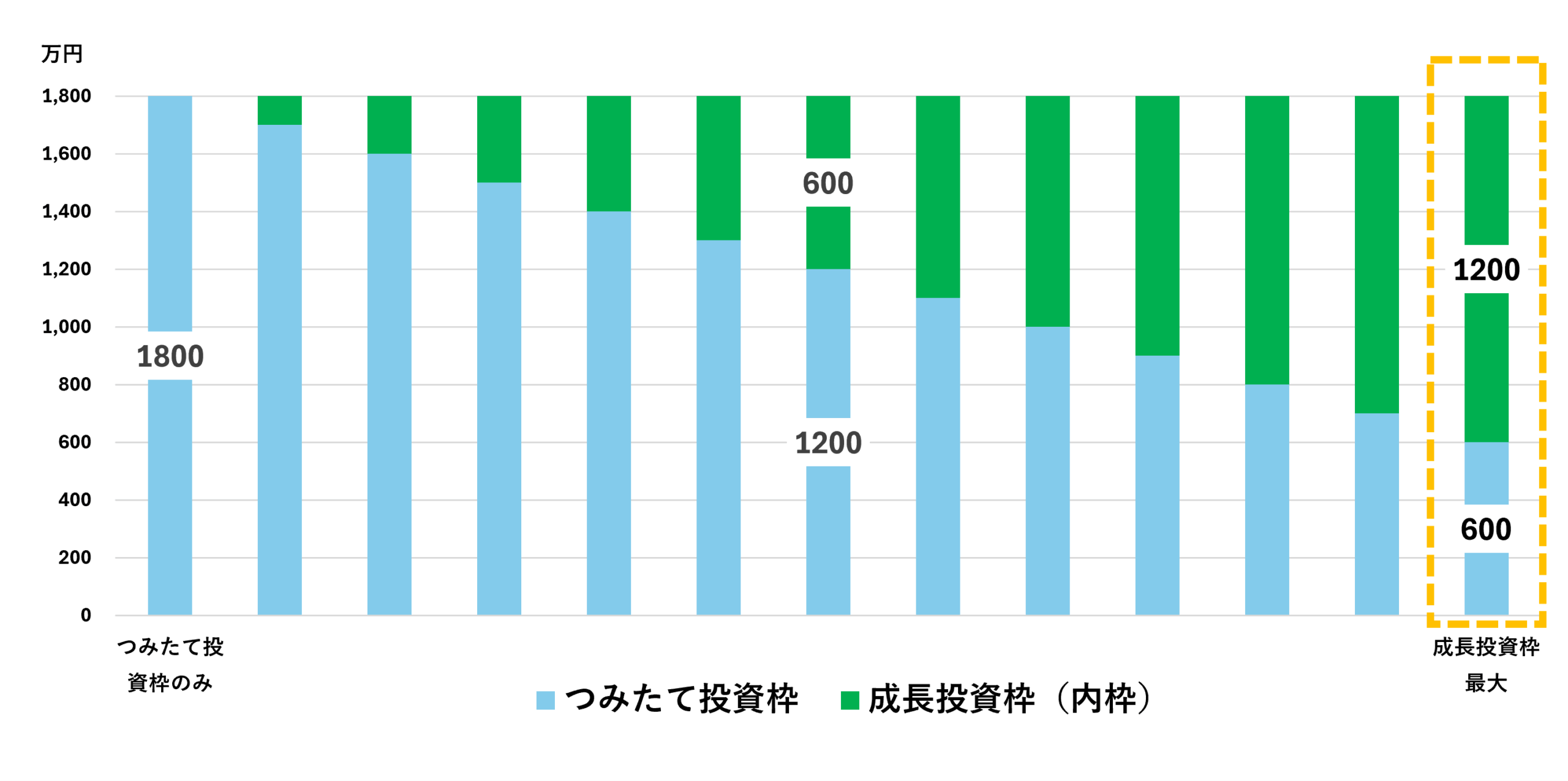 図表1 成長投資枠だけでは1,800万円の枠全額は使えない
