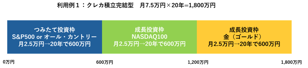図表3 クレカ積立完結のポートフォリオ(利用例1)