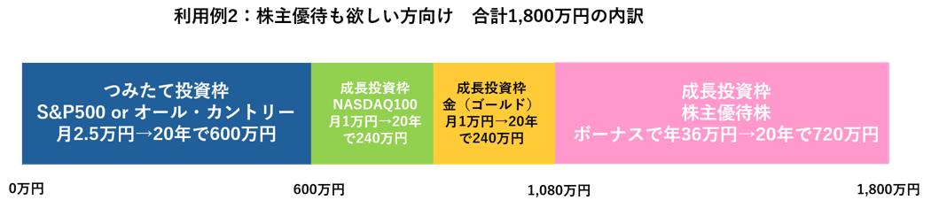 図表4 株主優待を組み合わせたポートフォリオ(利用例2)