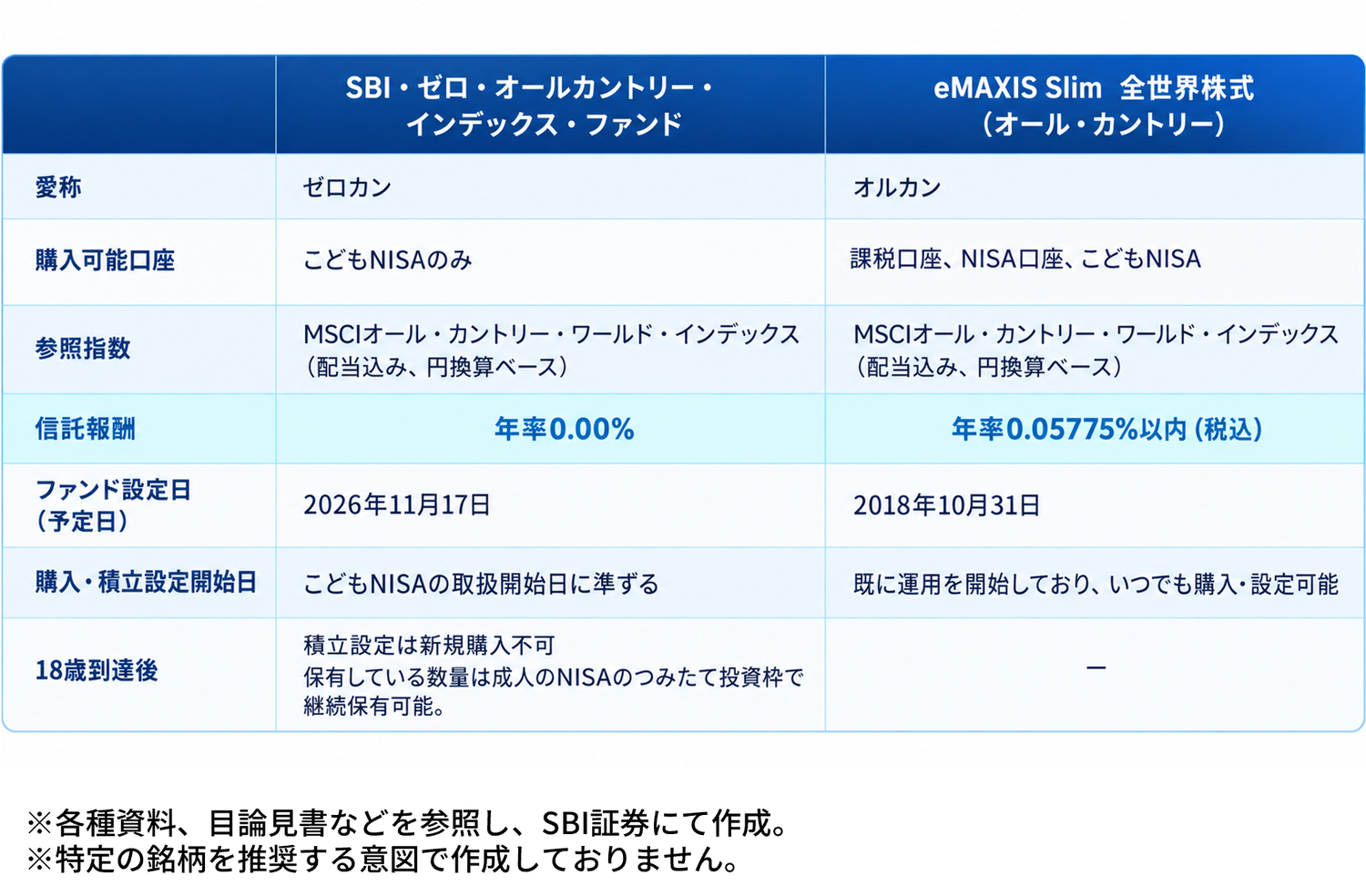 「ゼロカン」と「オルカン」はここが違う！