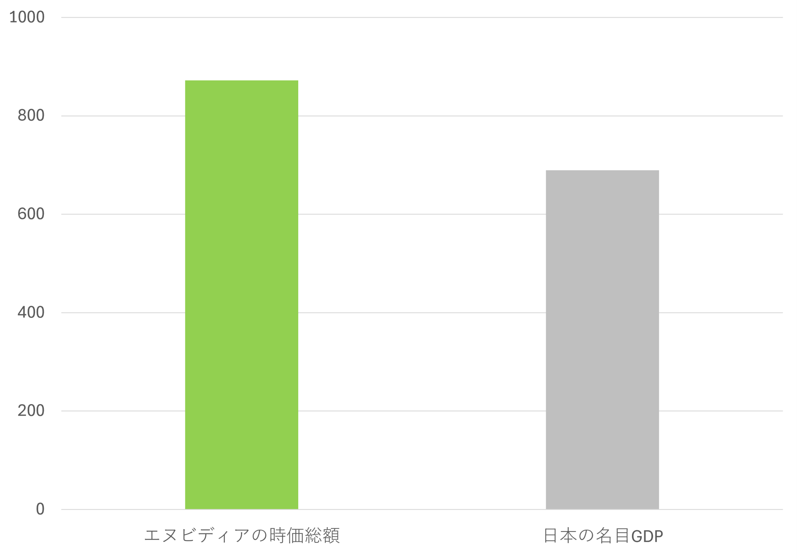 エヌビディアの時価総額(2026/10/13時点、兆円)と日本の名目GDP(2026年4-6月期、年率換算、兆円)