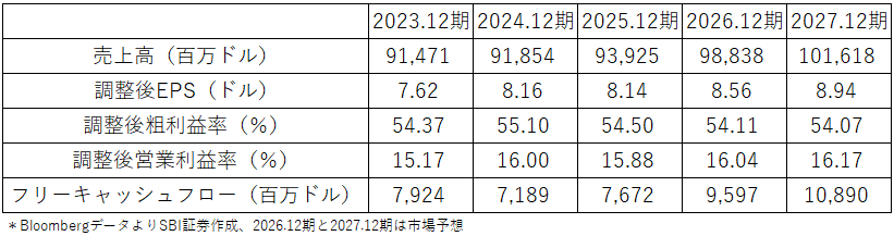 図表２　ペプシコ直近5期主要業績指標