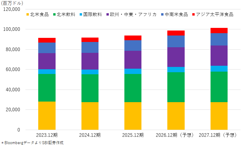 図表３　ペプシコ直近5期セグメント別売上高推移