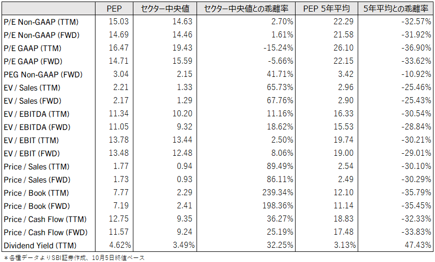 図表4　ペプシコ直近主要バリュエーション指標