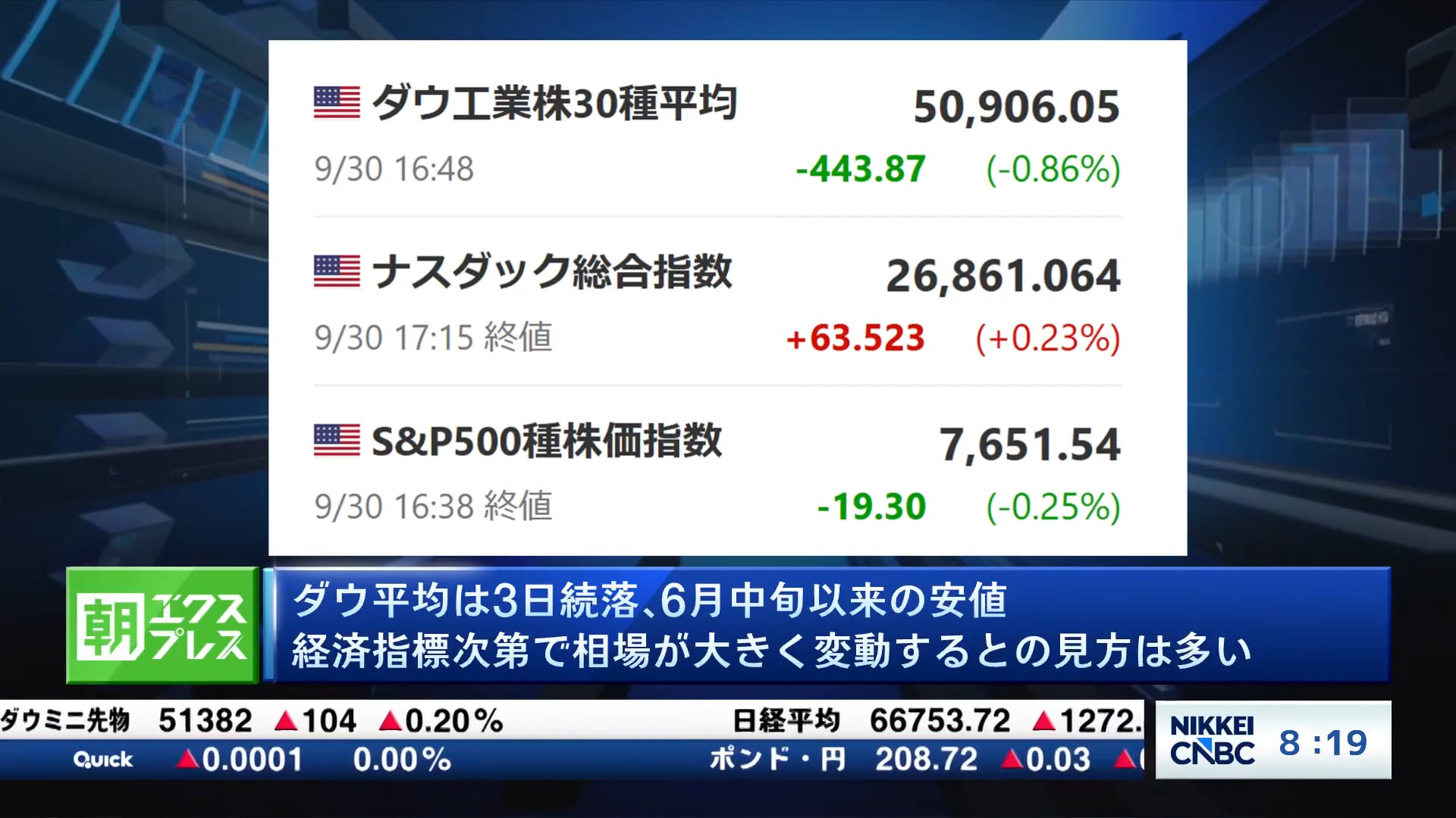 NYダウ平均は3日続落、6月中旬以来の安値　経済指標次第で相場が大きく変動するとの見方は多い