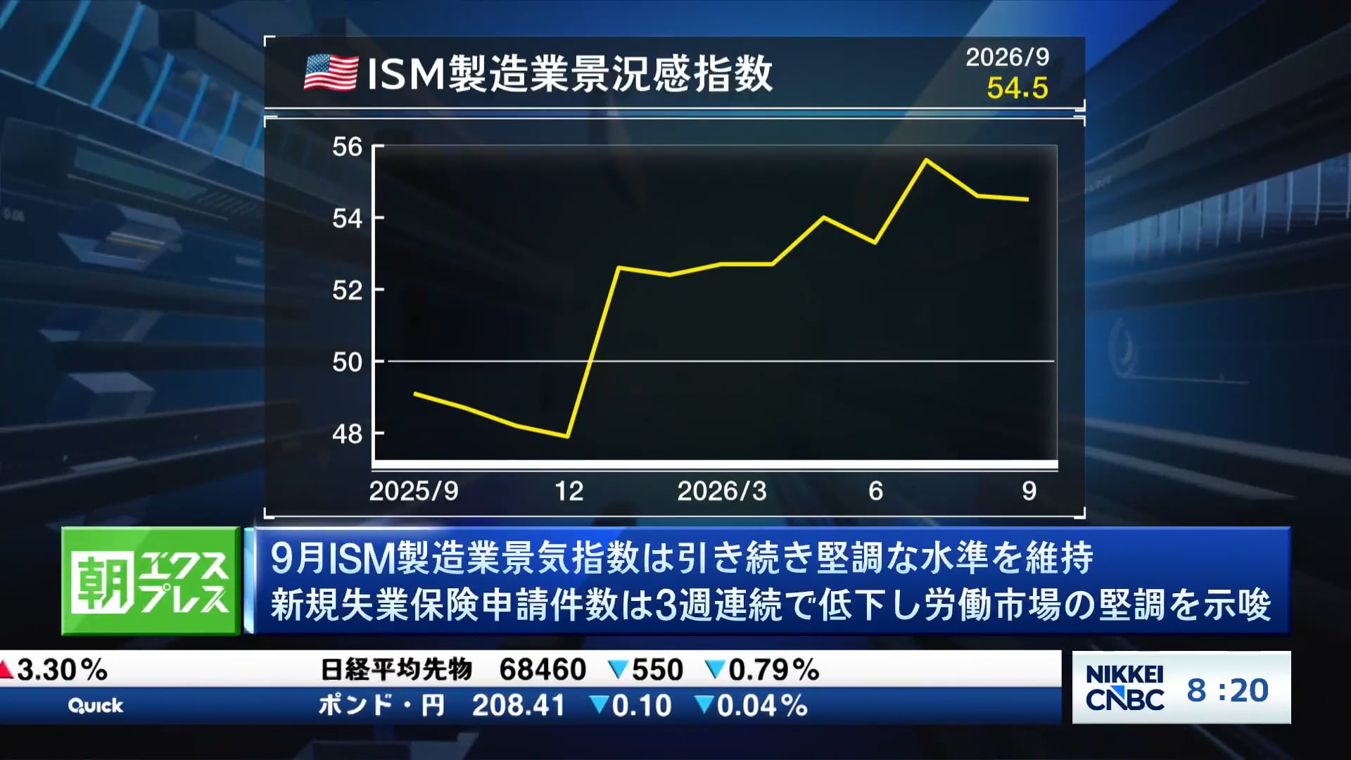 9月ISM製造業景気指数は引き続き堅調な水準を維持
