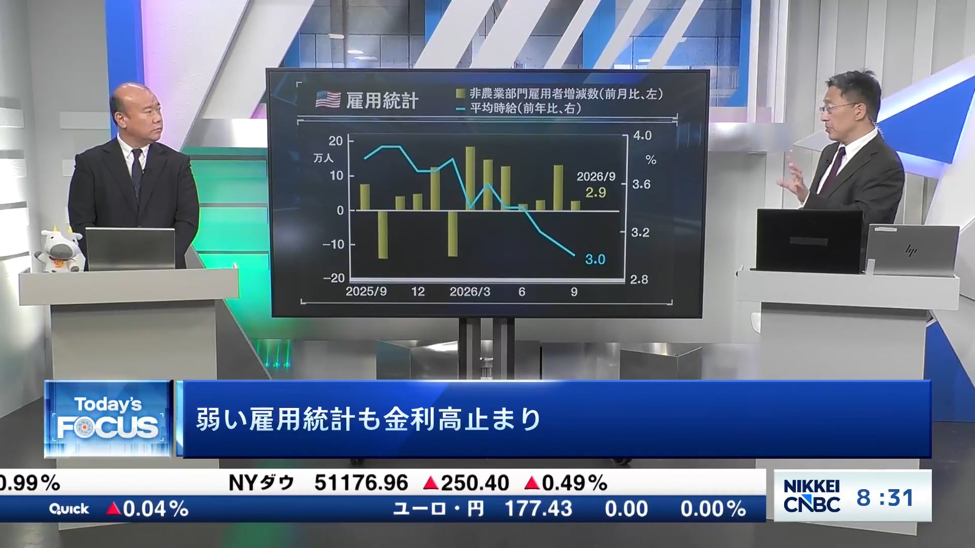 弱い雇用統計も金利高止まり