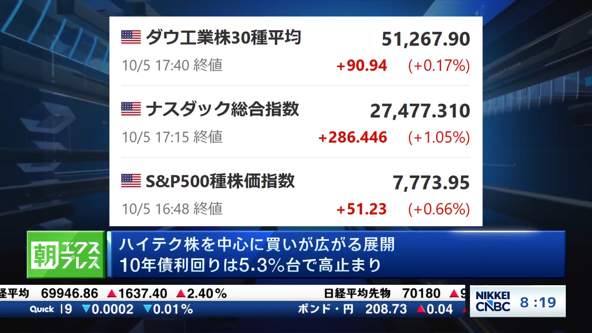 ハイテク株を中心に買いが広がる展開　10年債利回りは5.3%台で高止まり