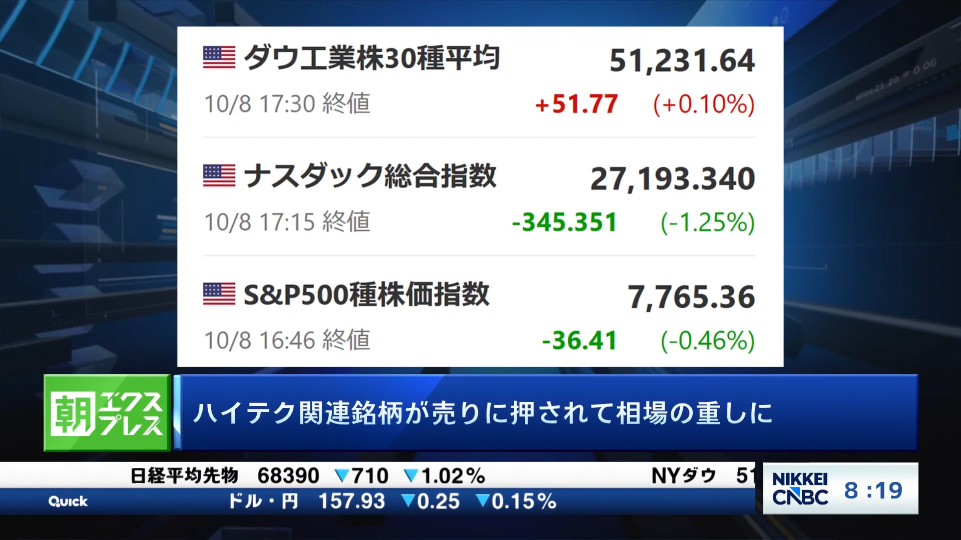 ハイテク関連銘柄が売りに押されて相場の重しに