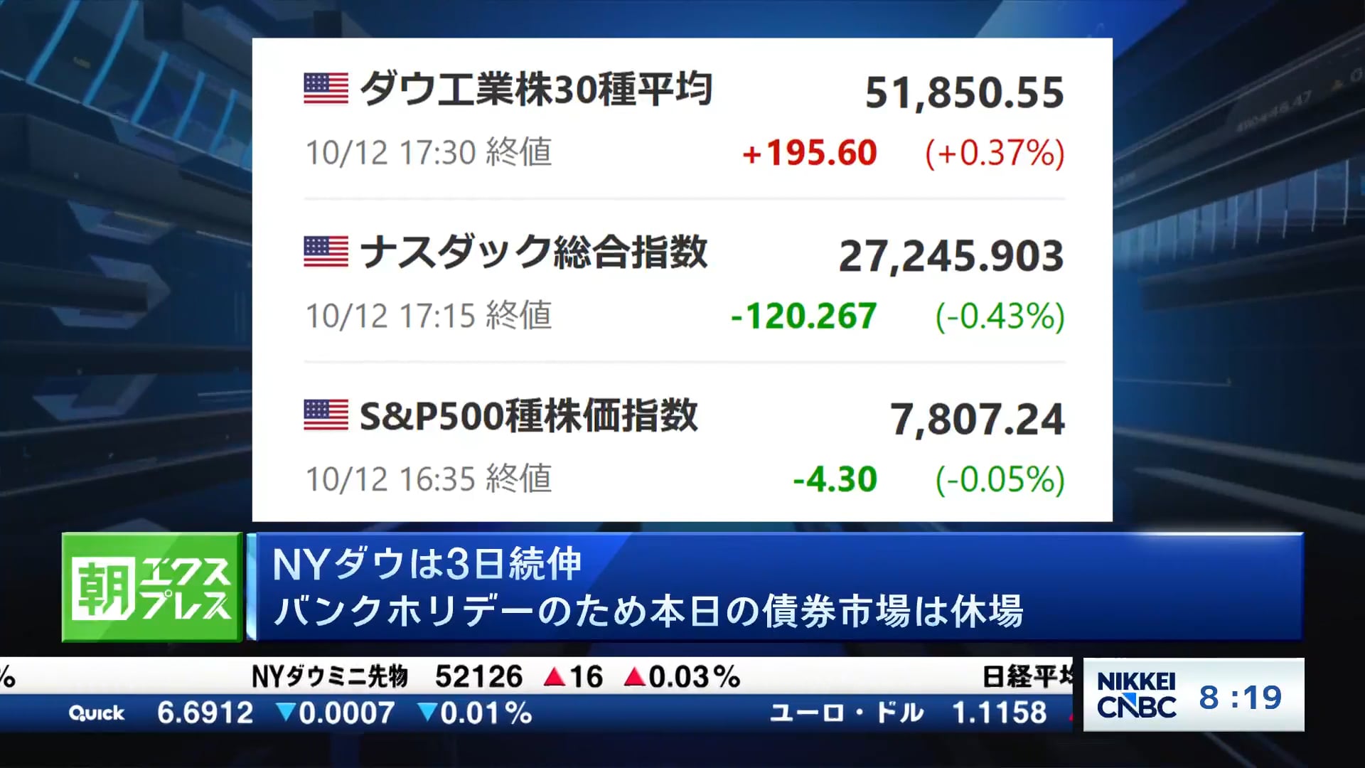 NYダウは3日続伸、バンクホリデーのため12日の債券市場は休場
