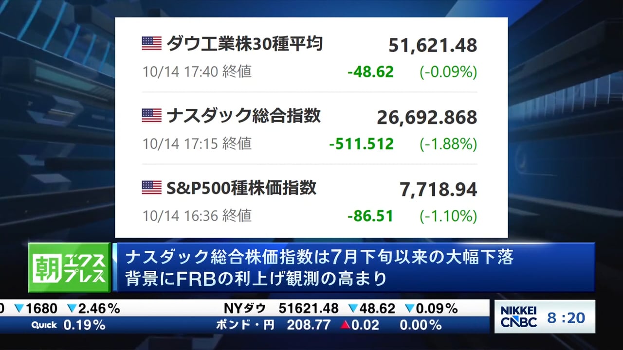 ナスダックは7月下旬以来の大幅下落 背景にFRBの利上げ観測の高まり