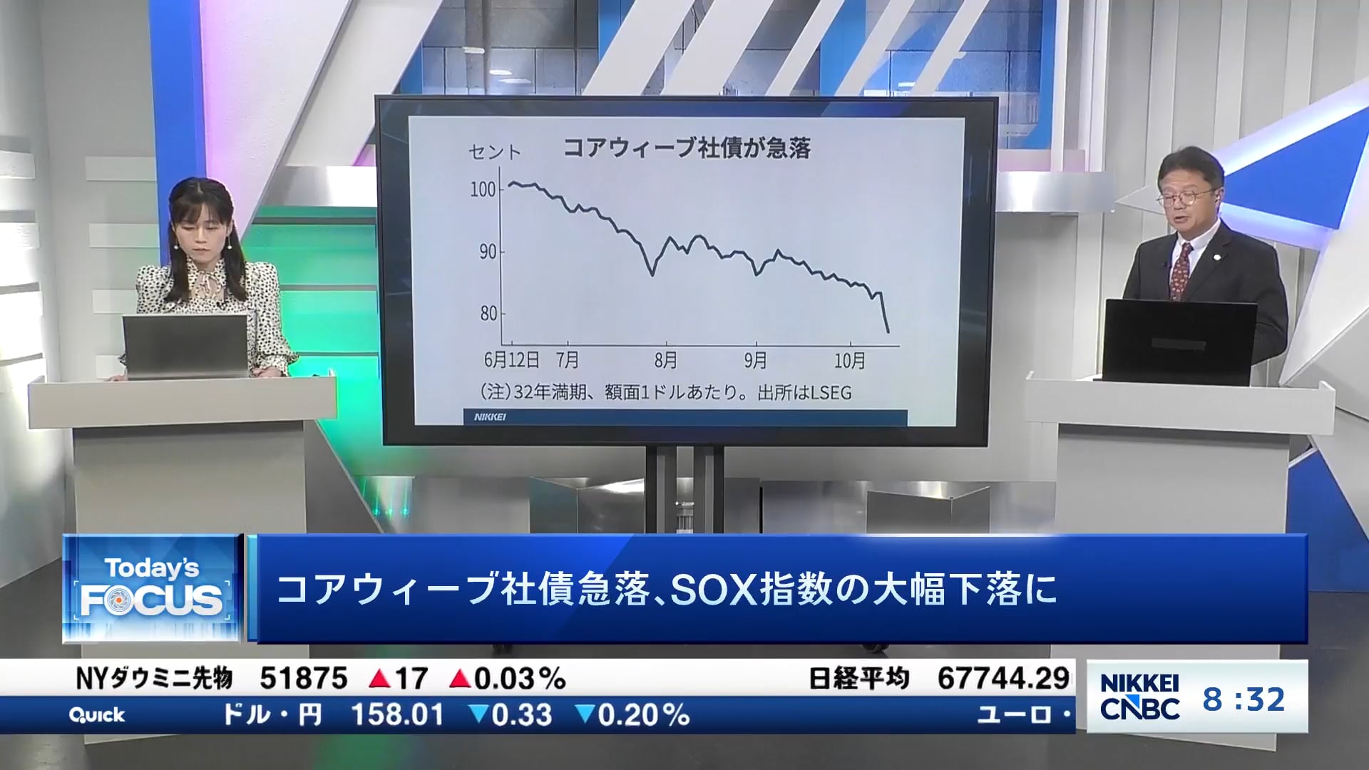 コアウィーブ社債急落、SOX指数の大幅下落に