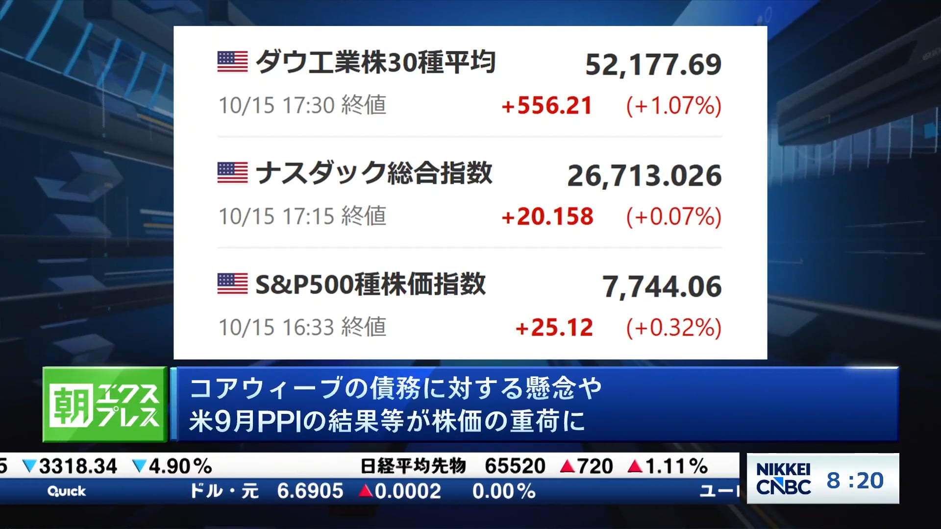 コアウィーブの債務に対する懸念や、米9月PPIの結果等が株価の重荷に