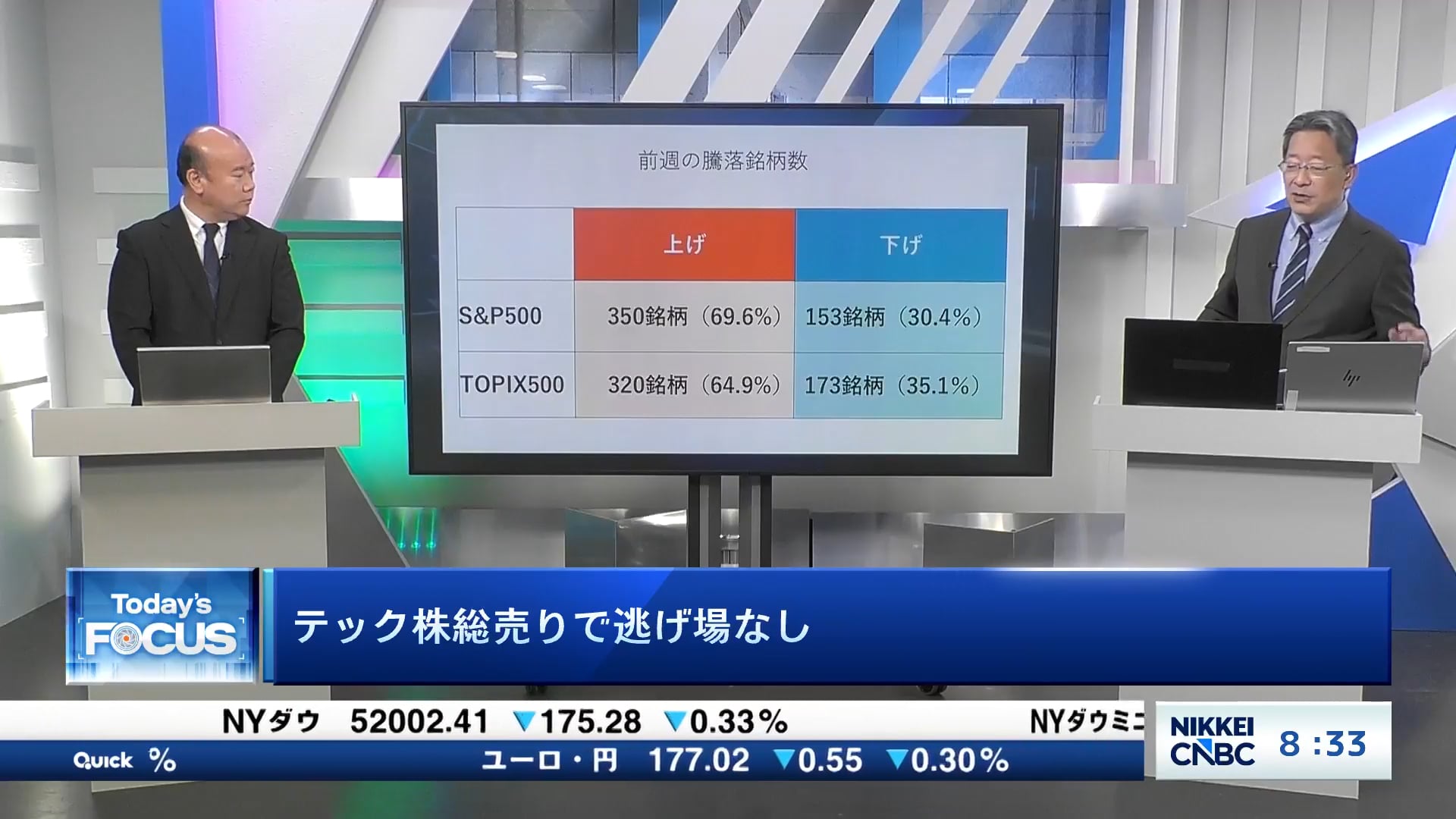 テック株総売りで逃げ場なし