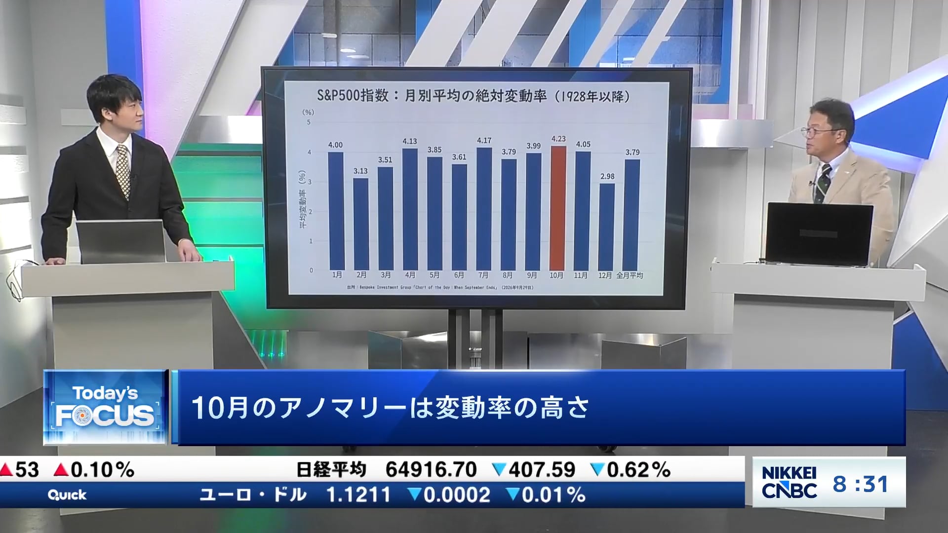 10月のアノマリーは変動率の高さ