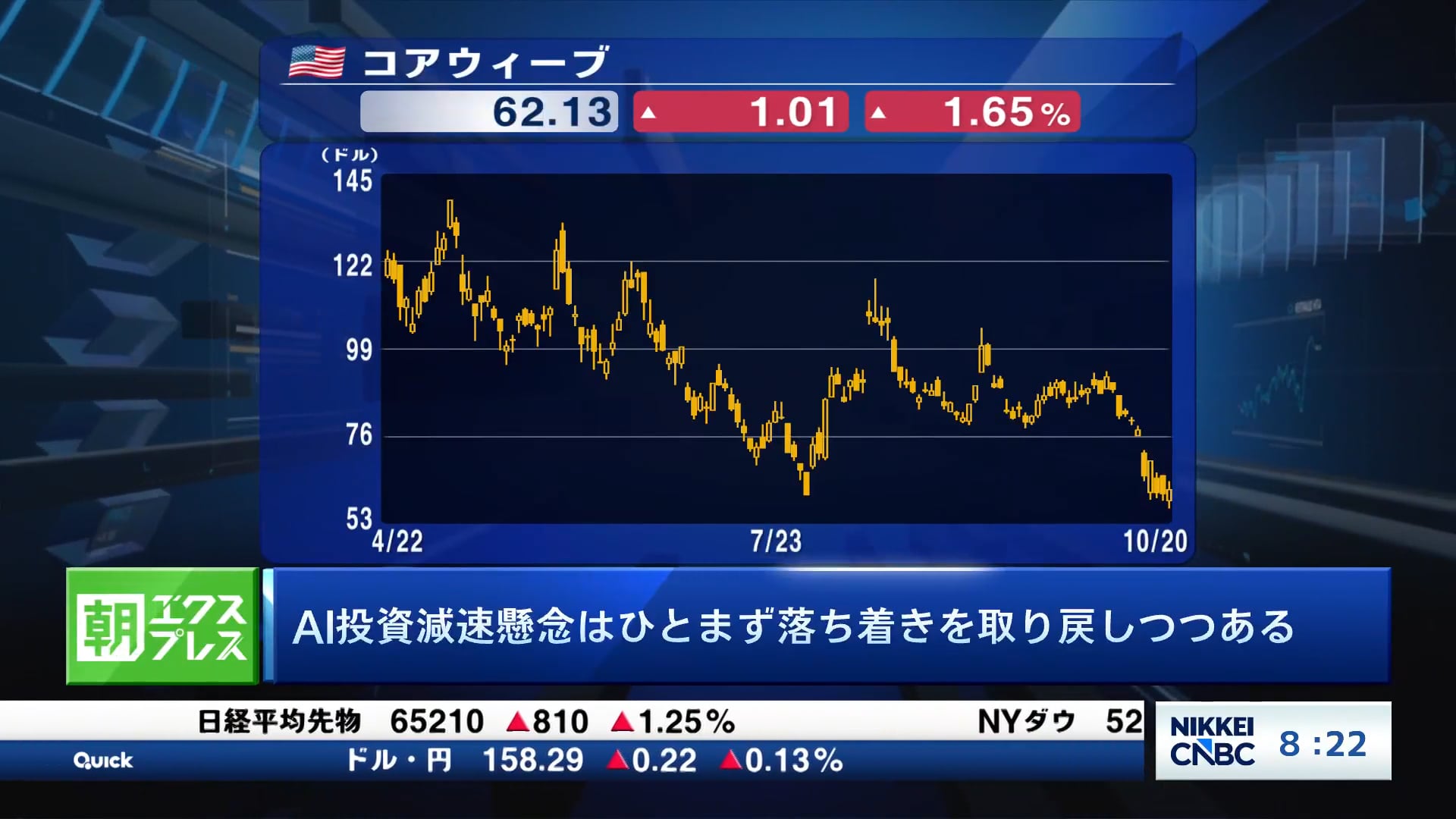 AI投資減速懸念はひとまず落ち着きを取り戻しつつある