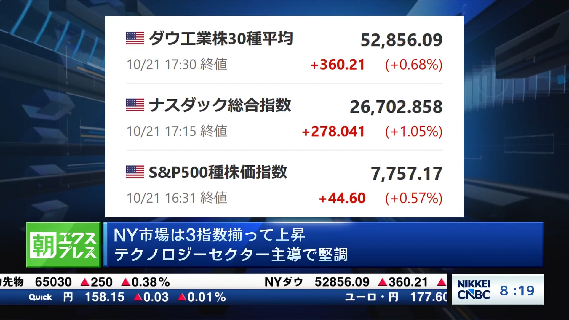 NY市場は3指数揃って上昇　テクノロジーセクター主導で堅調